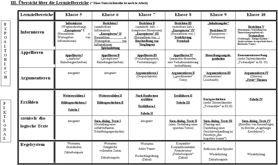 Lernzielbereiche